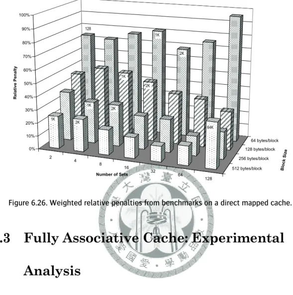 Figure 6.26. Weighted relative penalties from benchmarks on a direct mapped cache. 