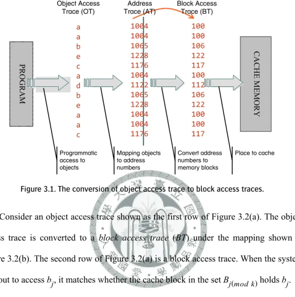 Figure 3.1. The conversion of object access trace to block access traces. 