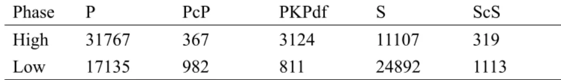 Table 4 summarizes the total numbers of relative travel-time residuals measured in  two frequency bands for various kinds of the P and S phases