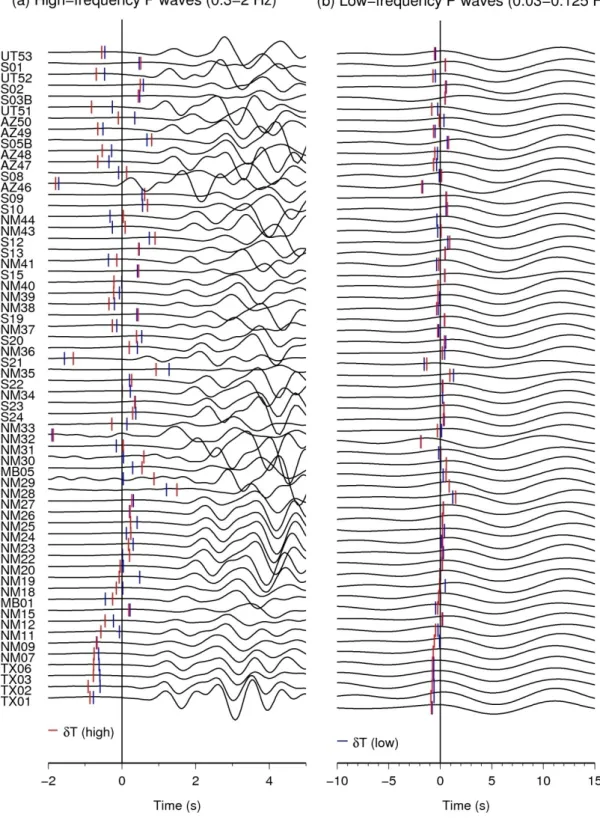 Fig. 2-2.    Illustration of frequency-depdent travel-time residuals and waveforms. As a result of  diffractive wavefront healing, the residuals measured from waveforms in the high frequencies, marked  with red ticks, in general have larger amplitudes than