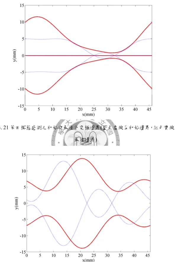 圖 3. 21 第四模態感測之初始與最佳化電極邊界(藍色虛線為初始邊界，紅色實線為 最佳邊界) 