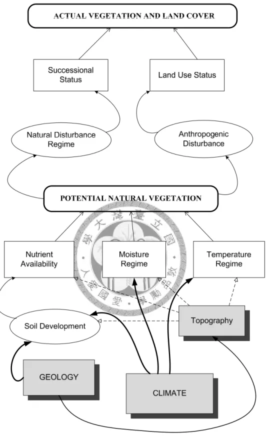 Figure 1. Conceptual model showing relationships and processes between climatic determinants, direct  gradients, potential natural vegetation and actual vegetation (revised from Franklin, 1995) 
