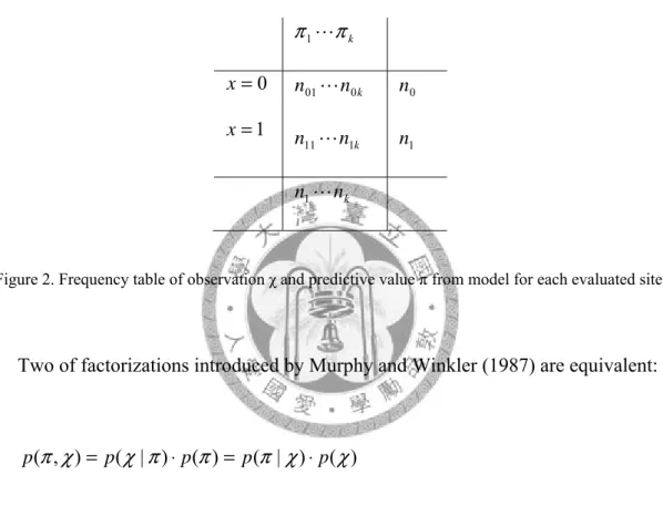 Figure 2. Frequency table of observation χ and predictive value π from model for each evaluated site