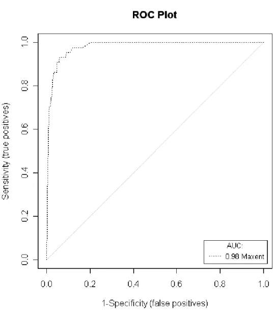 Figure 3. ROC analysis by PresenceAbsence package in R. where Y-axis is sensitivity of Table 3,  which is calculated by A/(A+C) , and X-axis is 1-specificity, which is calculated by B/(B+C)