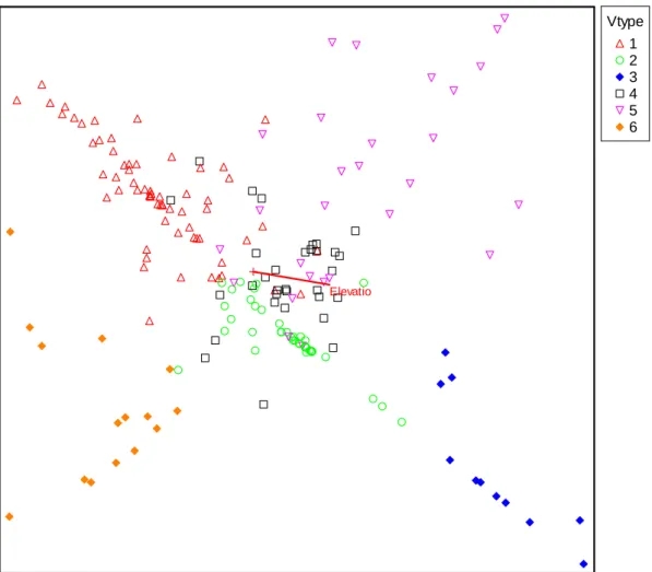 Table 8 shows the correlation between environmental variables and DCA axis. 
