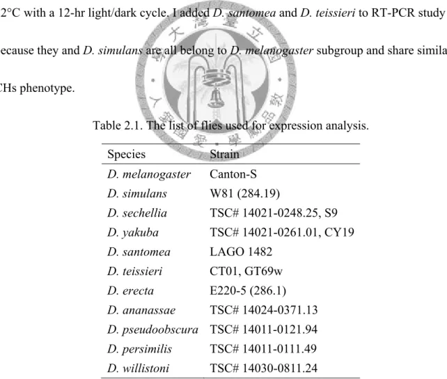 Table 2.1. The list of flies used for expression analysis. 
