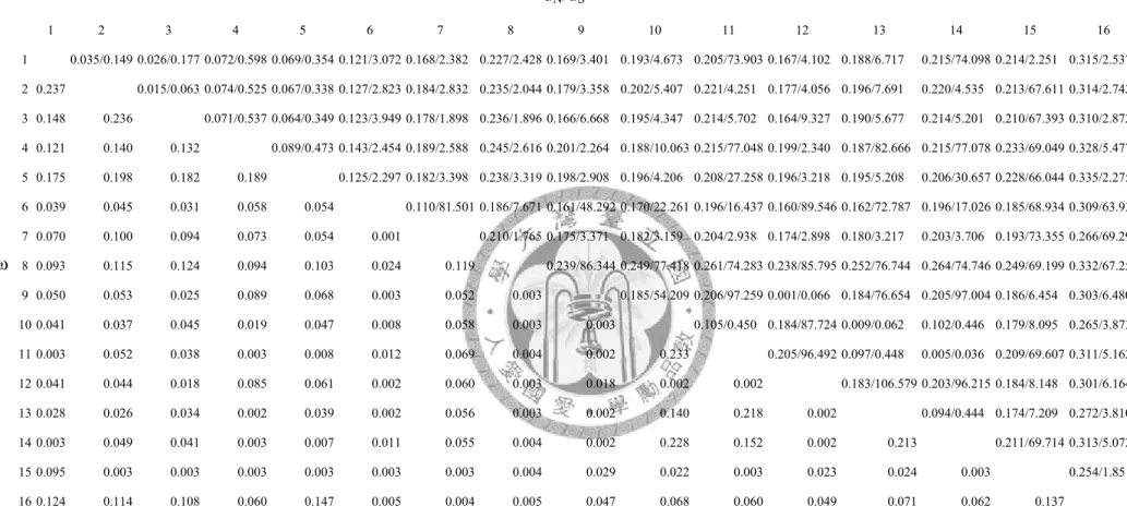 Fig 2.6. The pairwised d N /d S  of DNA sequences among 16 Fad2 homologs. 1: Dmel_Fad2, 2: Dsim_GD14271, 3: Dsec_GM25238, 4: 