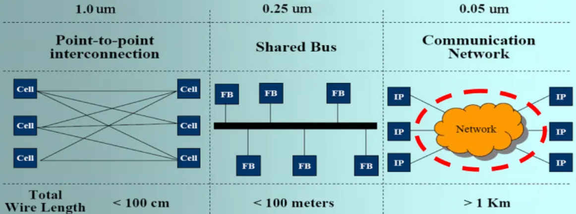 Fig. 1-1 shows the trend of the on-chip interconnections [3]. As the increases of  IPs, the complexity of on-chip interconnections increases rapidly