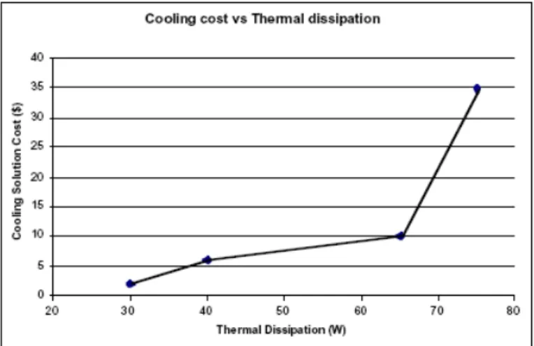Fig. 1-5     The growth of cooling cost. [20] 