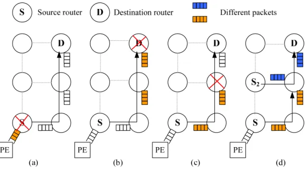 Fig. 2-5         Problem of usual reactive routing: (a) Source router is not serving. (b) Destination router  is not serving