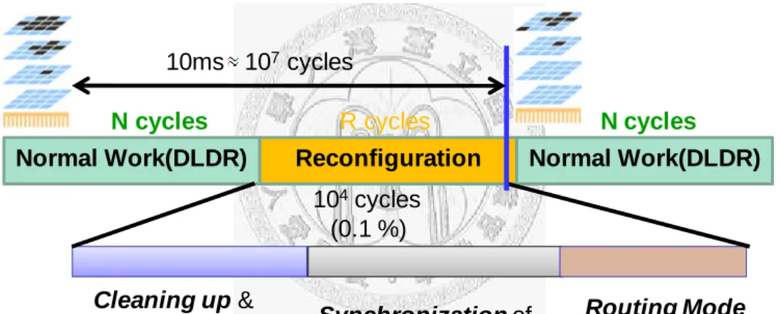 Fig. 3-1     Network states and operation stages in transforming topology for run-time thermal  management