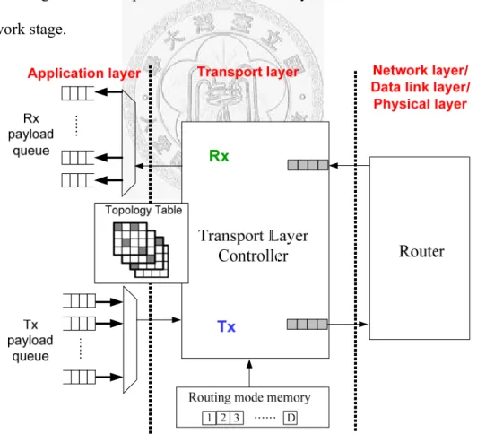 Fig. 3-2     Block diagram of transport layer in the tile of thermal-aware 3D NoC. 