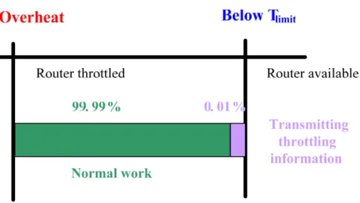 Fig. 3-3     Required time of transmitting throttling information. 