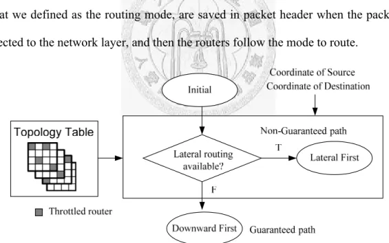Fig. 3-4     Framework of proposed transport layer assisted routing scheme. The determination of  lateral routable relies on the throttling information in transport layer
