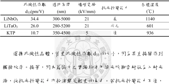 表 1.2-1  三種常用非線性晶體之特性比較  非線性係數  d 33 (pm/V)  透明區間 (nm)  矯頑電場 (kV/mm)  抗光折變能力 居禮溫度 (℃)  LiNbO 3  34.4  300-5000  21  差  1140  LiTaO 3  26.0  280-5200  21  次之  601  KTP 10.7 350-4500 5  佳  936 