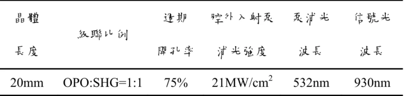表 3.3-1  級聯倍頻光參振盪器耦合波方程模擬參數  晶體  長度  級聯比例  週期  開孔率 腔外入射泵浦光強度  泵浦光 波長  信號光 波長  20mm OPO:SHG=1:1  75%  21MW/cm 2 532nm 930nm  首先，為了滿足第二項設定，必須先知道共振腔中信號光，或者 說是基頻光理論上的損耗。如圖 3.3-2 所示，信號光往返共振腔一次共 經過四次晶體與空氣之介面，與兩次共振腔面。如 3.2.2 小節之設計， 晶體溫度 140℃時達成準相位匹配，出 930nm 之信號光，