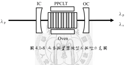 圖 4.1-8  光參振盪器線型共振腔示意圖 