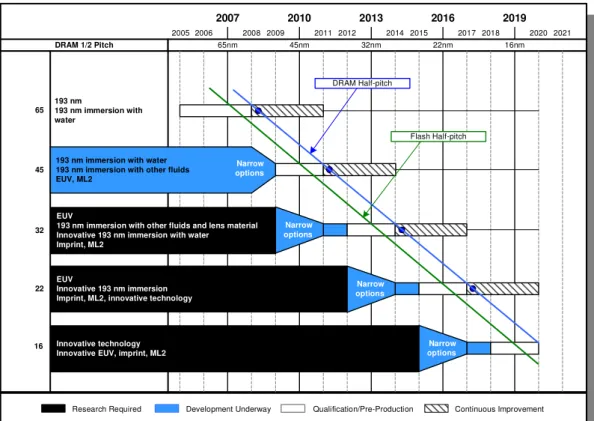 Figure 1.1: The International Technology Roadmap for Semiconductor 