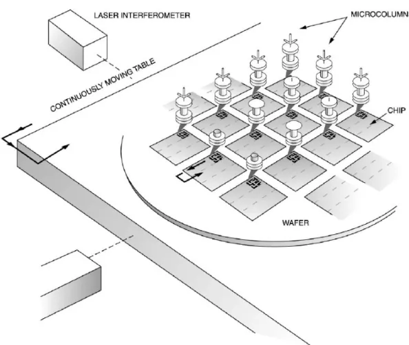 Figure 1.3: Concepts of arrayed microcolumn lithography by Etec Systems, Inc. 