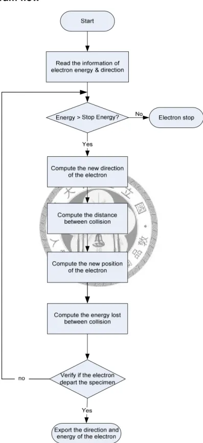 Figure 4.3: Monte Carlo simulation program flow 