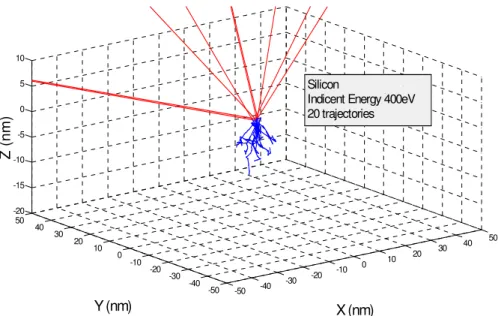 Figure 4.5: Monte Carlo electron trajectory simulation 