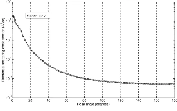 Figure 4.6: Differential Mott cross section of silicon as the function of polar angle