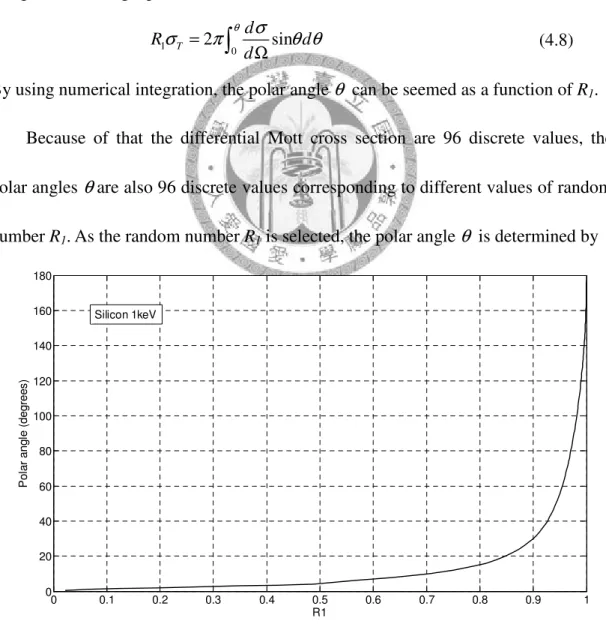 Figure 4.7: Polar angle  θ   of silicon at 1keV as the function of random number R 1 