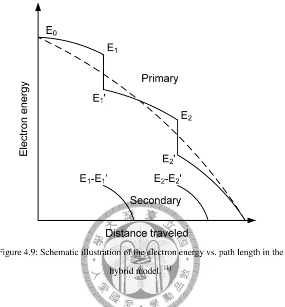 Figure 4.9: Schematic illustration of the electron energy vs. path length in the  hybrid model