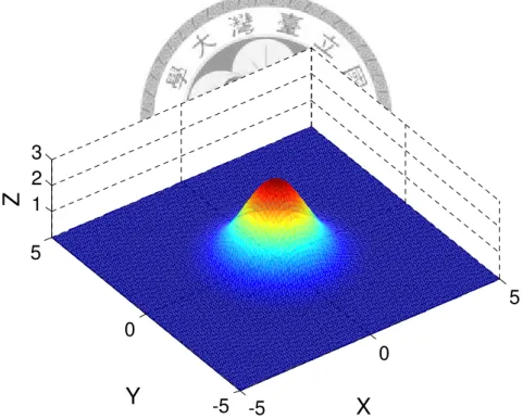 Figure 4.10: 2D Gaussian distribution. The figure was created using A=3, 