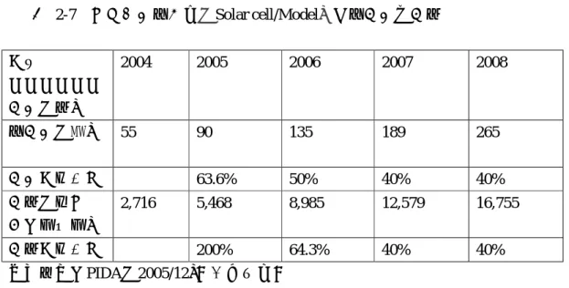 表 2-7    台灣太陽能電池（Solar cell/Model）之生產量與產值      年度  ………………  產量（值）  2004  2005  2006  2007  2008  生產量（MW）  55  90  135  189  265  產量年成長率    63.6%  50%  40%  40%  產值（新台 幣：百萬元）  2,716  5,468  8,985  12,579  16,755  產值年成長率    200%  64.3%  40%  40%  資料來源：PIDA（20
