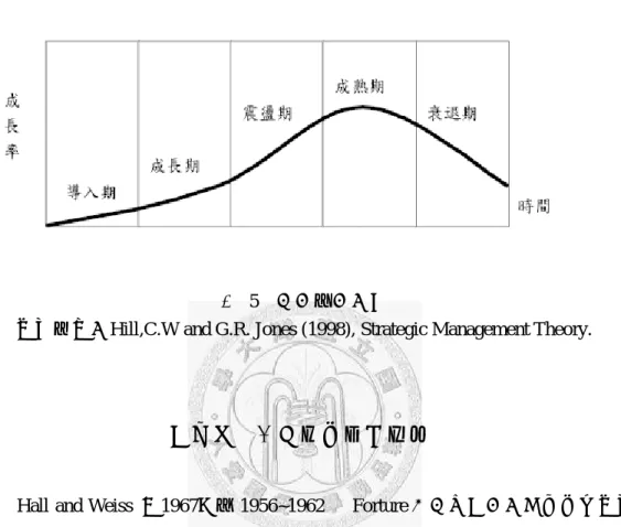 圖 5   產業生命週期 