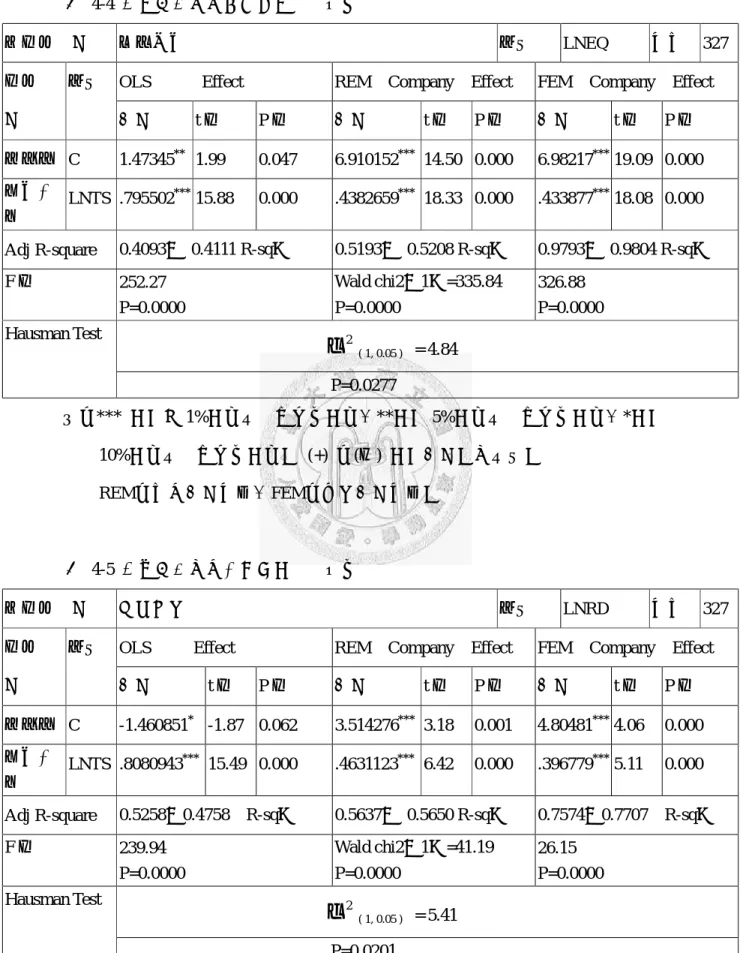 表  4-4  總資產額影響設備投資迴歸結果   