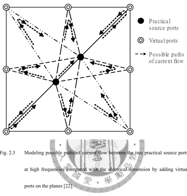 Fig. 2.3  Modeling possible paths of current flow between the two practical source ports 