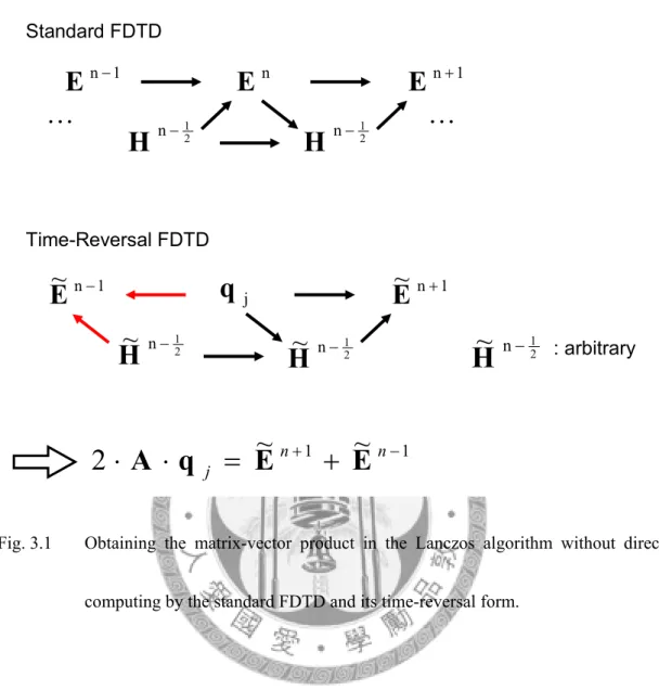Fig. 3.1  Obtaining the matrix-vector product in the Lanczos algorithm without direct 