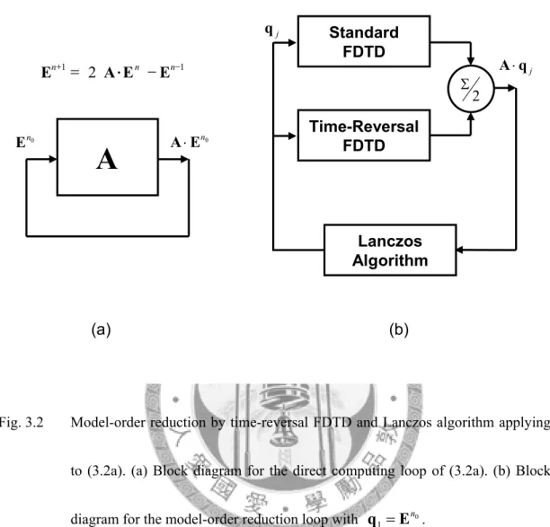 Fig. 3.2  Model-order reduction by time-reversal FDTD and Lanczos algorithm applying 