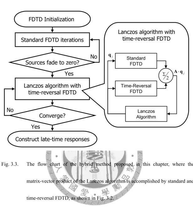 Fig. 3.3.  The flow chart of the hybrid method proposed in this chapter, where the 