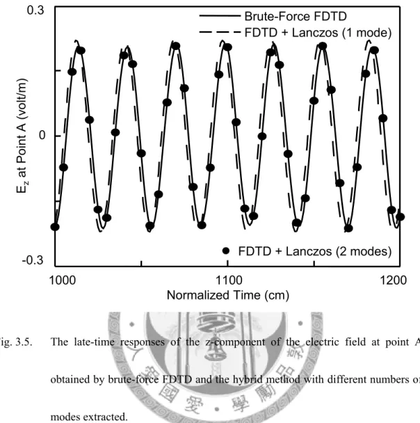Fig. 3.5.  The late-time responses of the z-component of the electric field at point A 