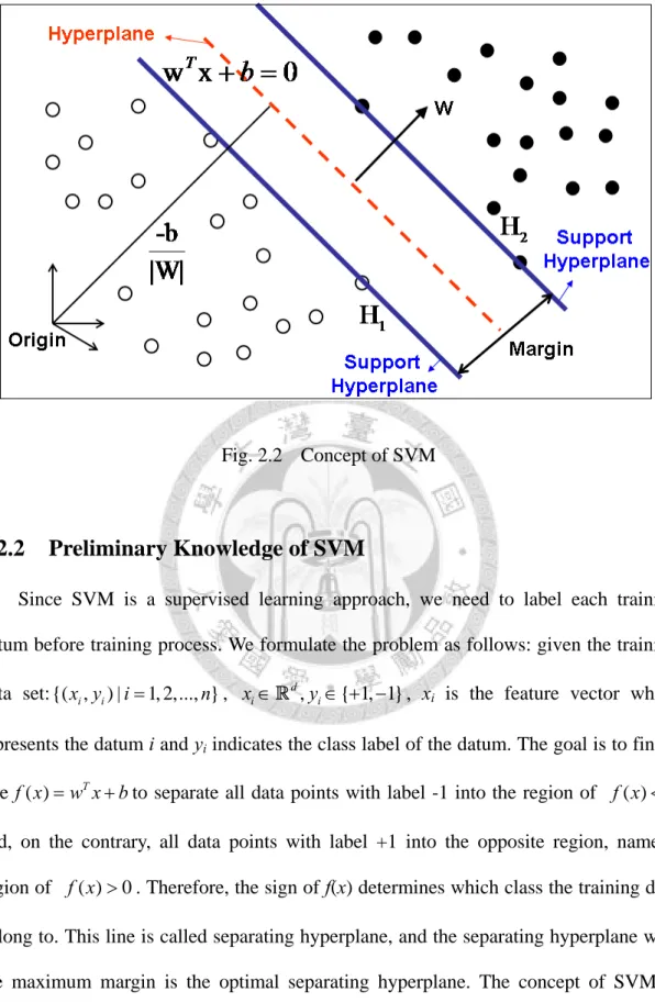 Fig. 2.2  Concept of SVM 