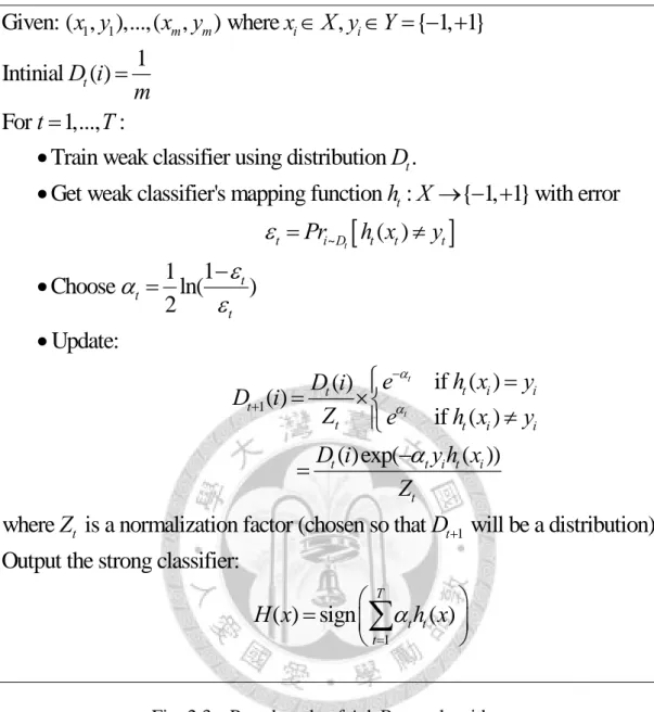 Fig. 2.3  Pseudocode of AdaBoost algorithm 