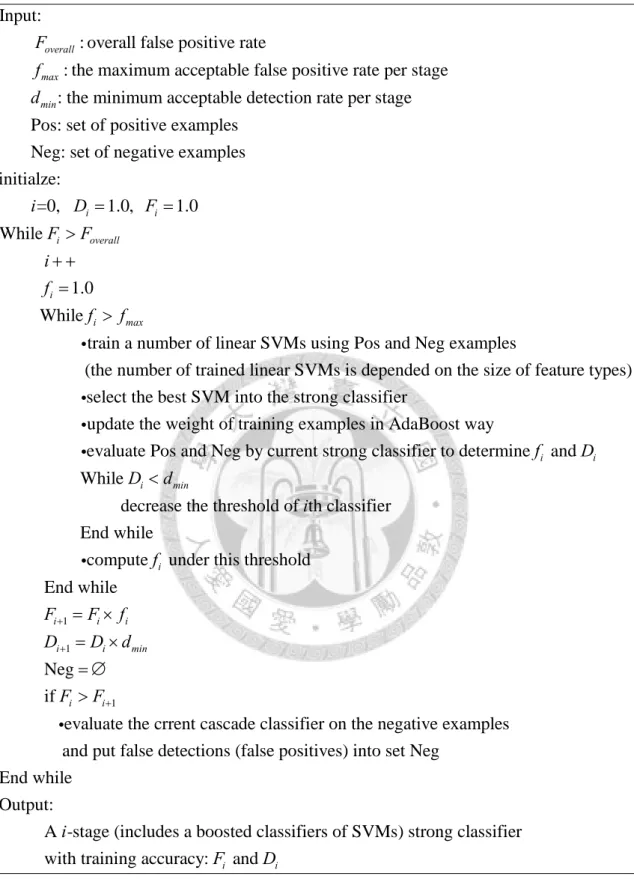 Fig. 2.5  Pseudocode of cascaded AdaBoost algorithm 