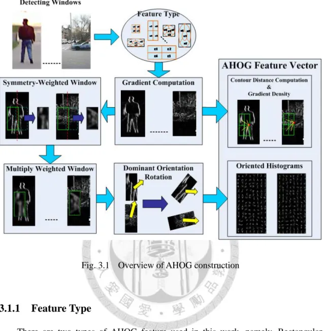 Fig. 3.1  Overview of AHOG construction 
