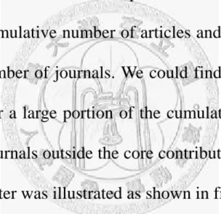 Figure 2.1 The Scattering Pattern of Journals with Articles 