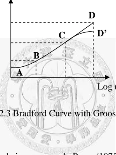 Figure 2.3 Bradford Curve with Groos Droop 