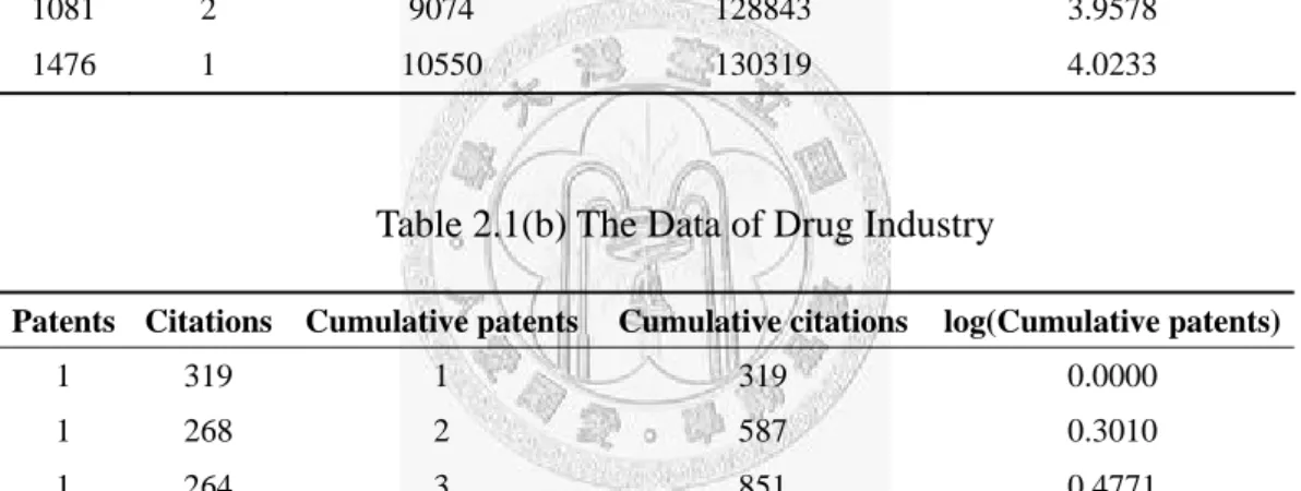 Table 2.1(b) The Data of Drug Industry 