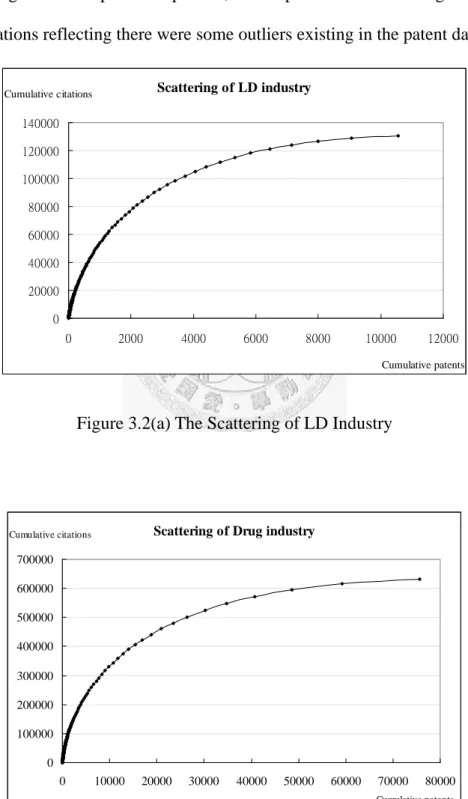 Figure 3.2(a) The Scattering of LD Industry 