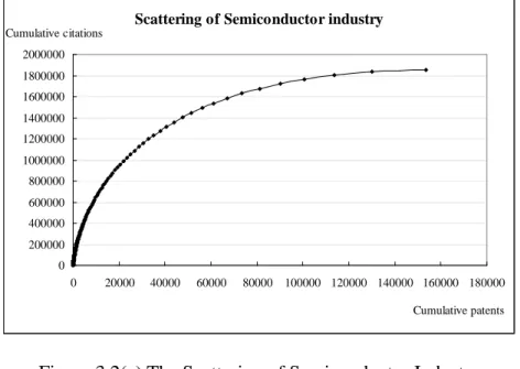 Figure 3.2(c) The Scattering of Semiconductor Industry 