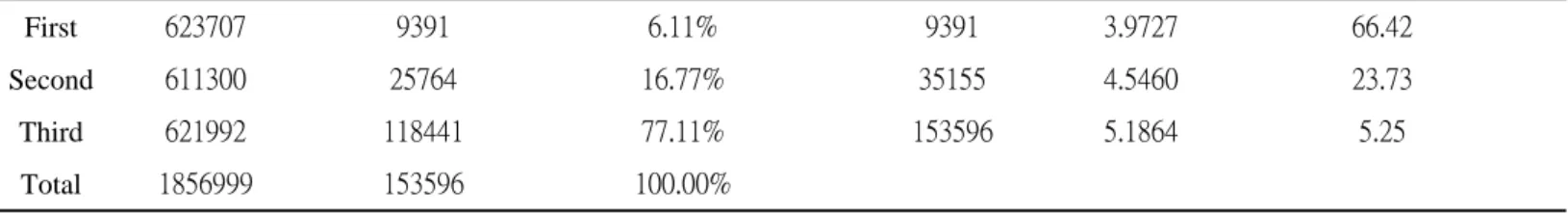 Table 3.1 The Equal Citations into Three Zones  (a) The LD Industry 