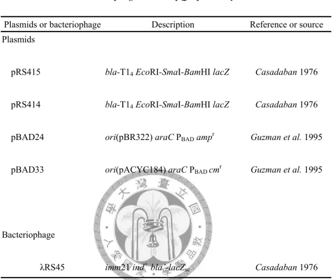 Table 2. Plasmids and bacteriophage used in clpQ + clpY +  study 