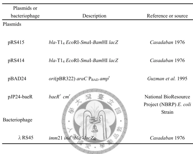 Table 5. Plasmids and bacteriophage used in gspS study 