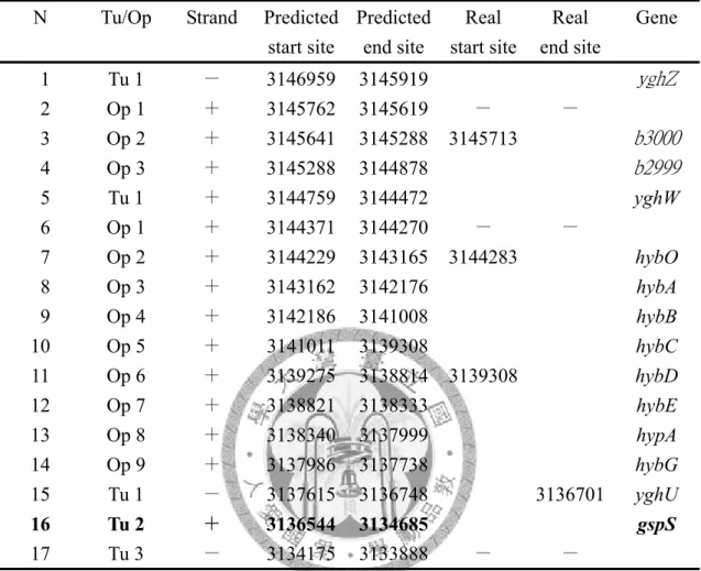 Table 7. Results of operon prediction 